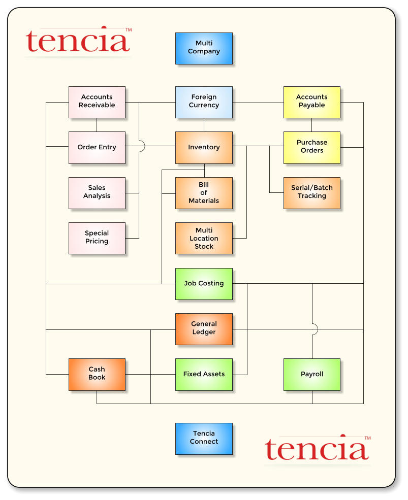 Accounts Receivable Multi Company Multi Location     Stock Foreign Currency Accounts Payable Order Entry Sales       Analysis Special      Pricing Cash             Book Inventory Purchase  Orders Serial/Batch Tracking Bill                      of           Materials Job Costing General     Ledger Fixed Assets Payroll Tencia    Connect